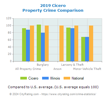 Cicero Property Crime vs. State and National Comparison