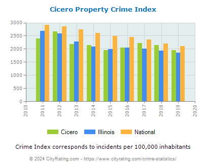 Cicero Property Crime vs. State and National Per Capita