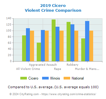 Cicero Violent Crime vs. State and National Comparison