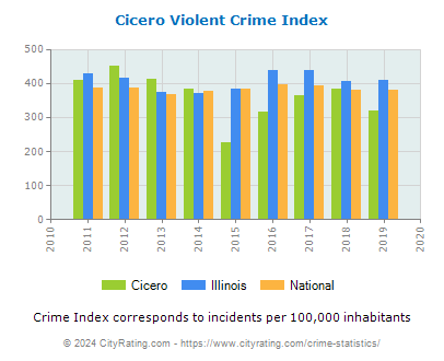 Cicero Violent Crime vs. State and National Per Capita