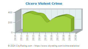 Cicero Violent Crime