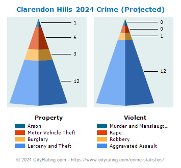 Clarendon Hills Crime 2024