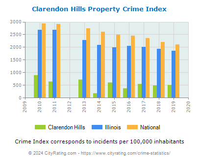 Clarendon Hills Property Crime vs. State and National Per Capita