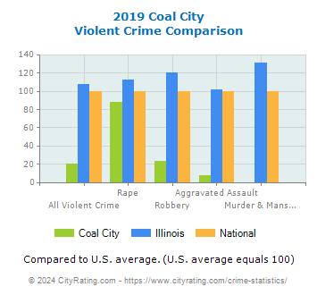 Coal City Violent Crime vs. State and National Comparison