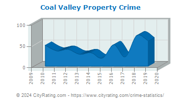 Coal Valley Property Crime