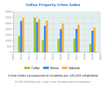 Colfax Property Crime vs. State and National Per Capita