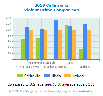 Collinsville Violent Crime vs. State and National Comparison