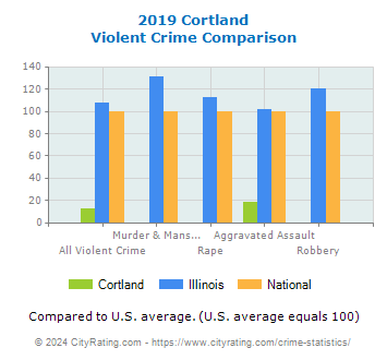 Cortland Violent Crime vs. State and National Comparison