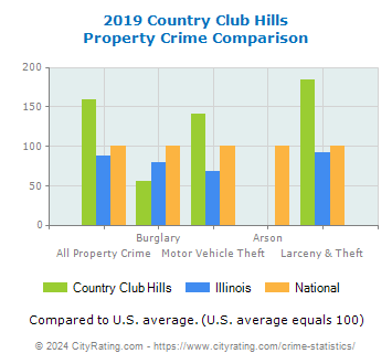 Country Club Hills Property Crime vs. State and National Comparison