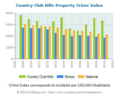 Country Club Hills Property Crime vs. State and National Per Capita