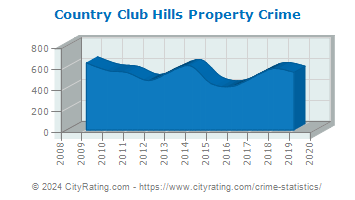 Country Club Hills Property Crime