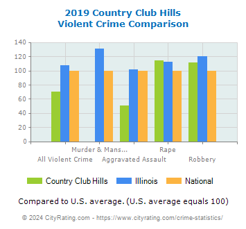 Country Club Hills Violent Crime vs. State and National Comparison