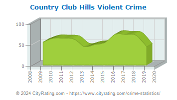 Country Club Hills Violent Crime
