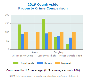 Countryside Property Crime vs. State and National Comparison