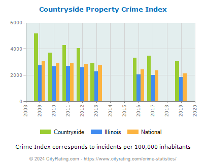 Countryside Property Crime vs. State and National Per Capita