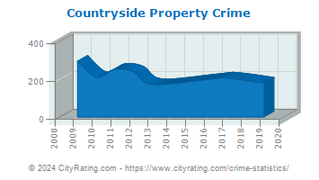 Countryside Property Crime