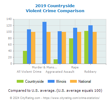 Countryside Violent Crime vs. State and National Comparison