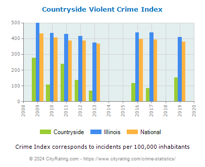 Countryside Violent Crime vs. State and National Per Capita