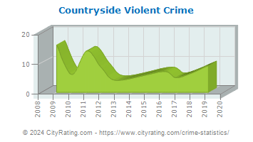 Countryside Violent Crime