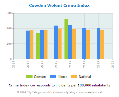 Cowden Violent Crime vs. State and National Per Capita