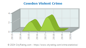 Cowden Violent Crime