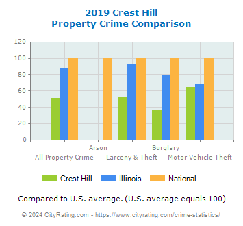 Crest Hill Property Crime vs. State and National Comparison