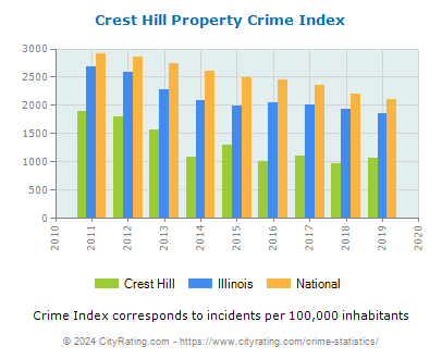 Crest Hill Property Crime vs. State and National Per Capita