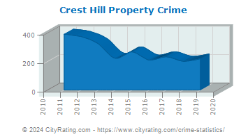 Crest Hill Property Crime
