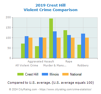 Crest Hill Violent Crime vs. State and National Comparison