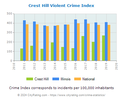 Crest Hill Violent Crime vs. State and National Per Capita