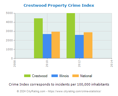 Crestwood Property Crime vs. State and National Per Capita