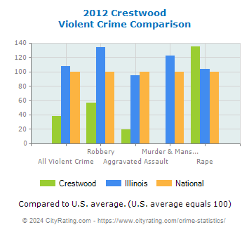 Crestwood Violent Crime vs. State and National Comparison