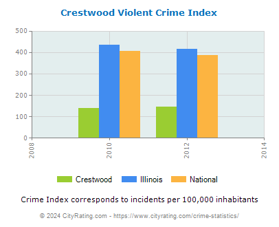 Crestwood Violent Crime vs. State and National Per Capita