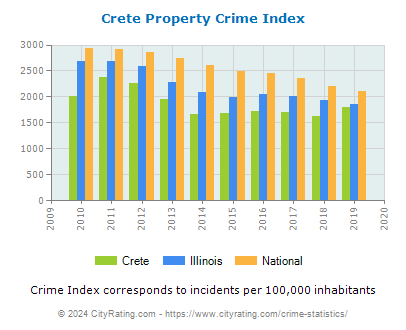Crete Property Crime vs. State and National Per Capita