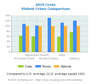 Crete Violent Crime vs. State and National Comparison