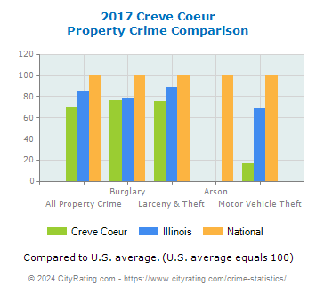 Creve Coeur Property Crime vs. State and National Comparison