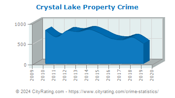 Crystal Lake Property Crime