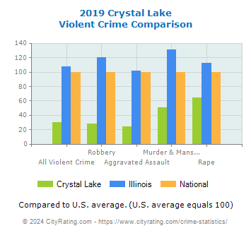 Crystal Lake Violent Crime vs. State and National Comparison