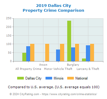 Dallas City Property Crime vs. State and National Comparison