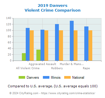 Danvers Violent Crime vs. State and National Comparison