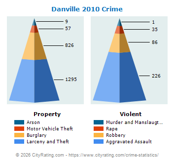 Danville Crime 2010