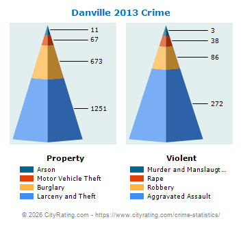 Danville Crime 2013