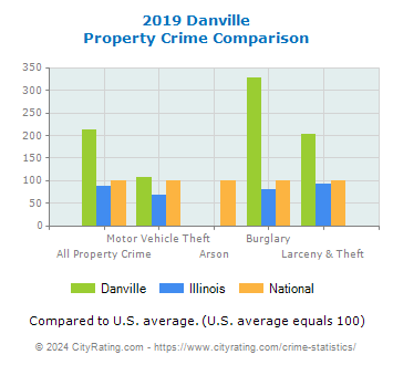 Danville Property Crime vs. State and National Comparison