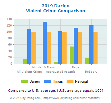 Darien Violent Crime vs. State and National Comparison
