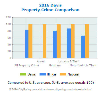 Davis Property Crime vs. State and National Comparison