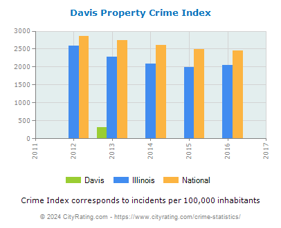 Davis Property Crime vs. State and National Per Capita