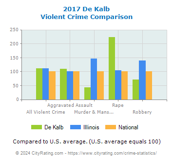 De Kalb Violent Crime vs. State and National Comparison