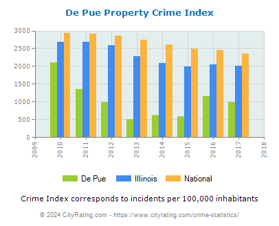 De Pue Property Crime vs. State and National Per Capita