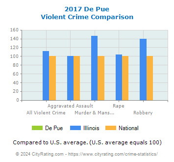 De Pue Violent Crime vs. State and National Comparison
