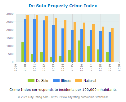 De Soto Property Crime vs. State and National Per Capita